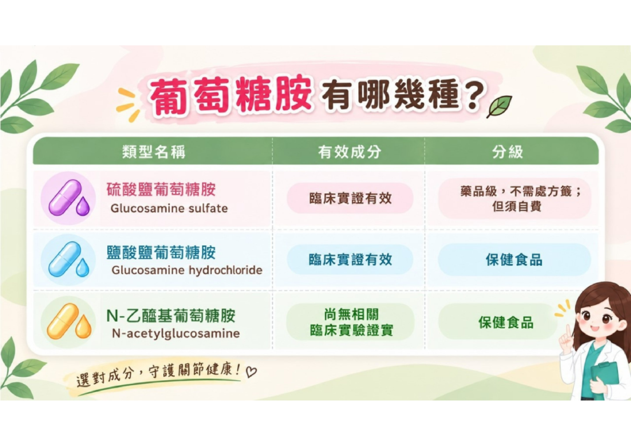 葡萄糖胺 3 大類型 · EULAR 國際建議劑量