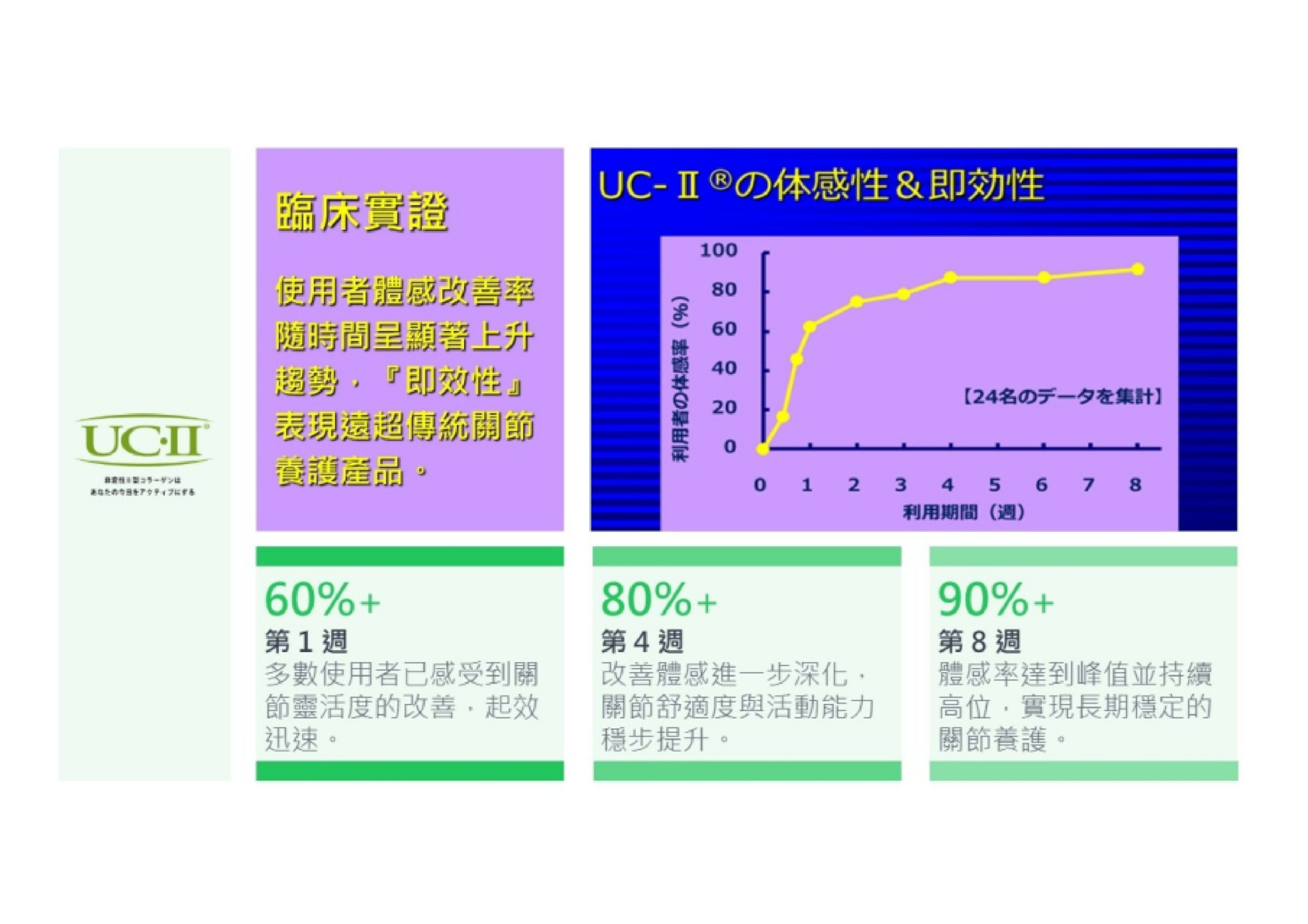 UC-II® 8 週體感實證圖表