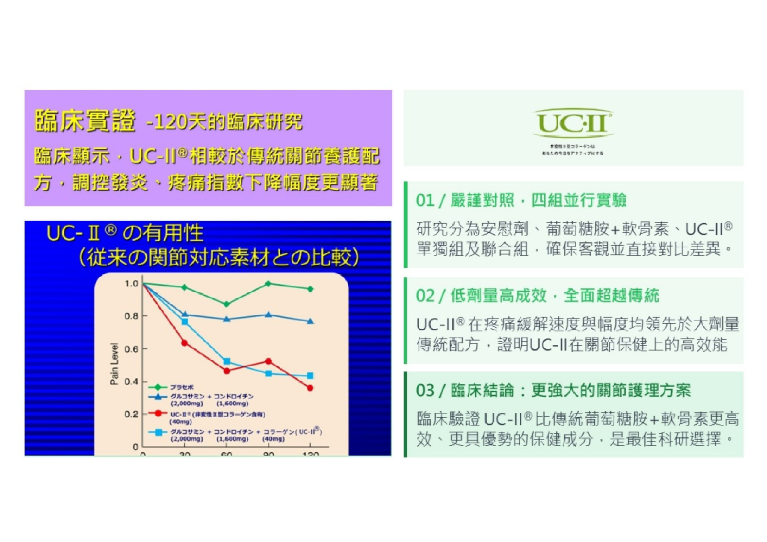 UC-II® 120 天臨床對照實驗 · vs 傳統葡萄糖胺