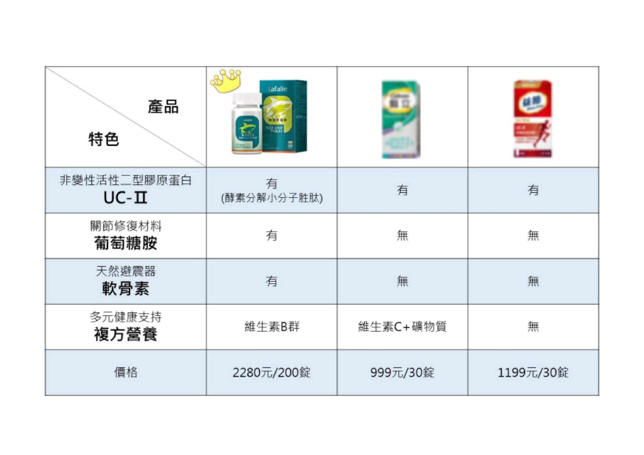 敏捷輕盈錠 vs 維骨力 vs 益節 · 完整成分對照表